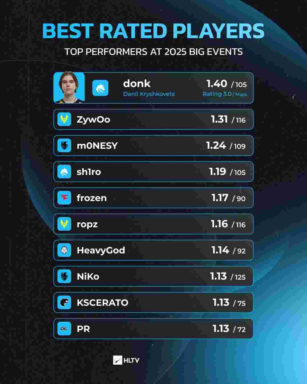 LPL春季赛季后赛最数据：FoFo斩获最高分均伤害、最高伤害转化率